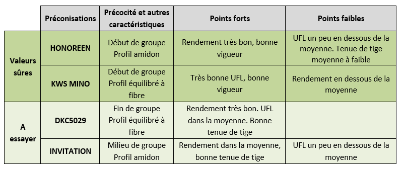 Tableau 4 : Variétés préconisées – groupe S3 demi-précoces à demi-tardives