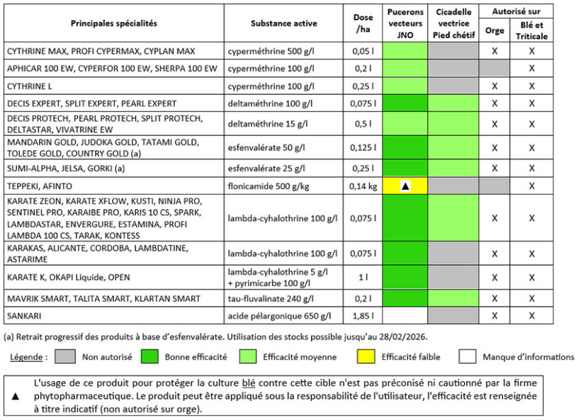 Tableau 1 : Principales spécialités insecticides applicables en végétation contre les vecteurs de viroses des céréales à paille