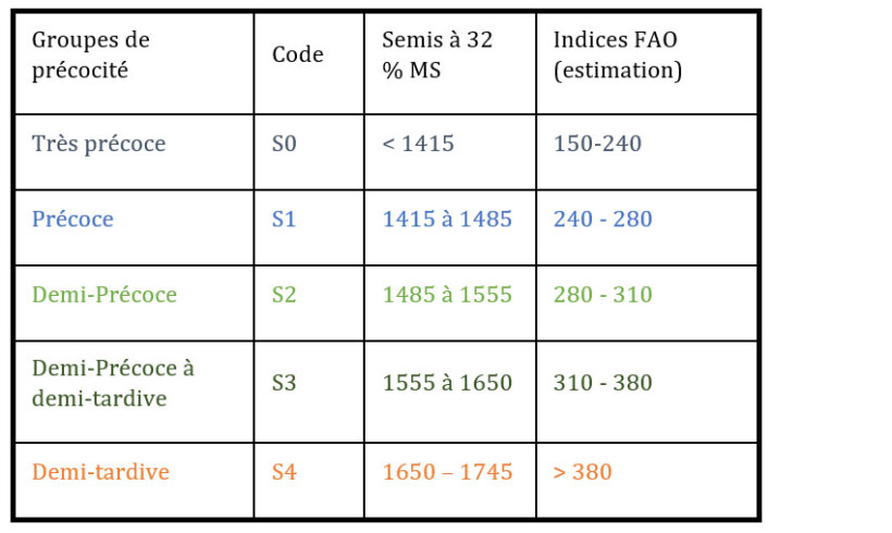 Tableau 1 : Sommes de températures (base 6 – 30°C) correspondant aux groupes de précocité