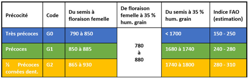Tableau 1 : Somme de températures (base 6 - 30 °C) correspondant aux groupes de précocité