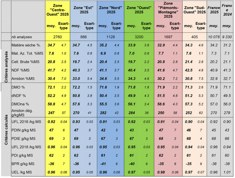 Tableau 1 : Caractéristiques qualitatives des maïs fourrage 2025 par zone géographique, sur la base de 10 078 analyses provenant de 30 laboratoires et organismes d’élevage (*)