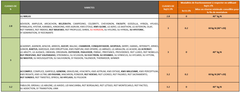 Tableau 1 : Besoins unitaires en azote (kg N/q) à prendre en compte par variété et par objectif de production