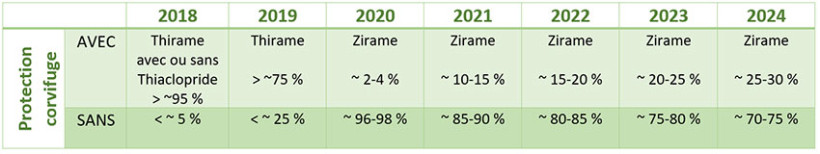 Tableau 1 : Surfaces de maïs avec ou sans protection corvifuge appliquée sur semences
