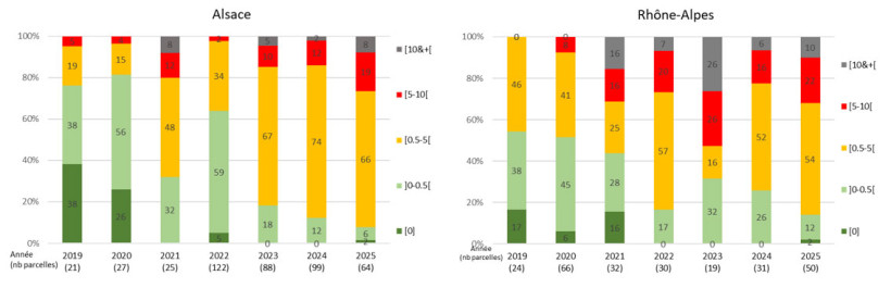 Figure 1 : Répartition des parcelles selon le nombre de captures par piège chromatique et par jour de surveillance