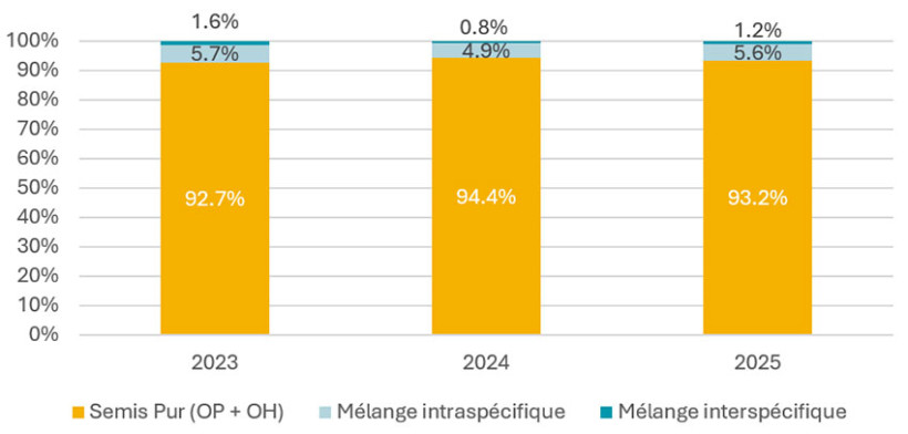 Figure 3 : Répartition des surfaces semées en variétés pures et en mélanges (en % des surfaces nationales cultivées en orges d’hiver et de printemps)