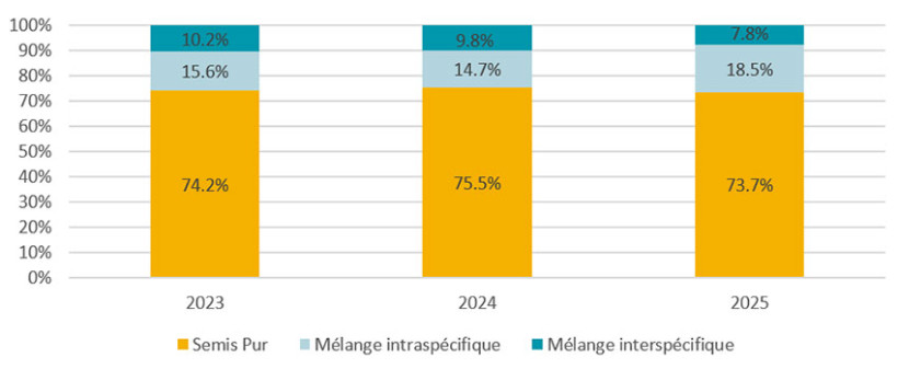 Figure 5 : Répartition des surfaces de triticale semées en variétés pures et en mélanges (en % des surfaces nationales cultivées en triticale)