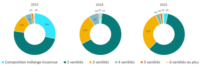 Figure 4 : nombre de variétés d’orge composant un mélange intraspécifique (en % des surfaces nationales d’orges cultivées en mélanges intraspécifiques destinés à l’alimentation animale)