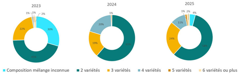 Figure 6 : Nombre de variétés de triticale composants les mélanges intraspécifiques (en % des surfaces nationales de triticale cultivées en mélange intraspécifique)