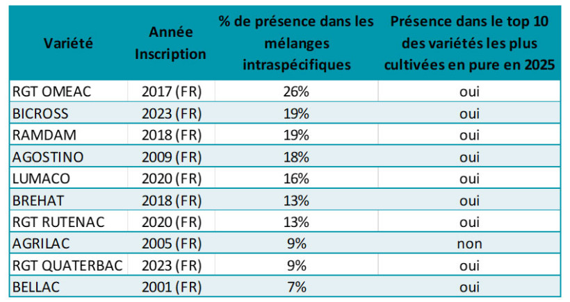 Tableau 3 : Fréquence d'apparition des variétés dans les mélanges intraspécifiques de triticale dont la composition est connue