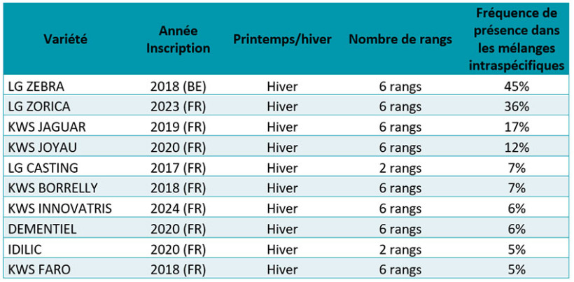 Tableau 2 : Fréquence d'apparition des variétés dans les mélanges intraspécifiques d’orge destinés à l’alimentation animale dont la composition est connue