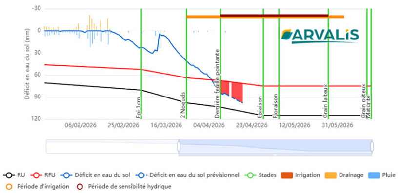 Figure 1 : Bilan hydrique Irré-LIS® - Blé tendre variété Intensity - Semis du 15/10/25 – Groie Moyenne – Le Magneraud 