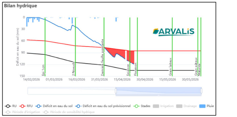 Figure 8 : Bilan hydrique pour la variété PRESTANCE - Semis du 27 octobre, sol limono-argileux (RU = 155 mm) - station de Bergerac (24)