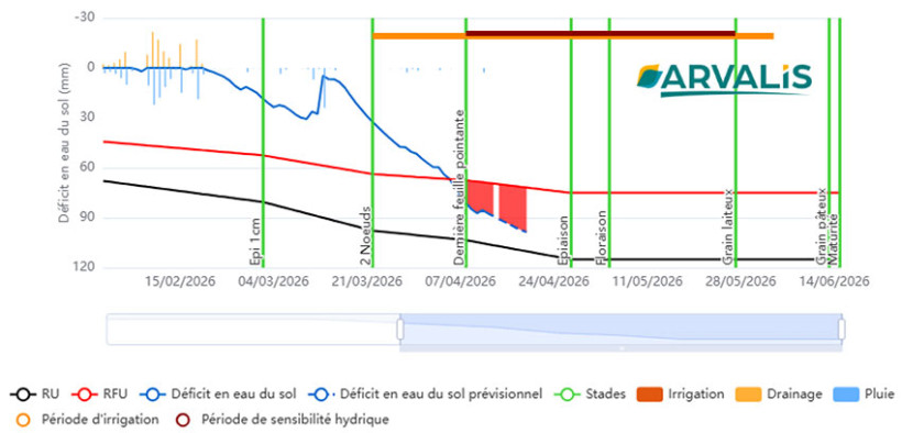 Figure 2 : Bilan hydrique Irré-LIS® - Blé dur variété Anvergur - Semis 5/11 – Groie Moyenne – Le Magneraud