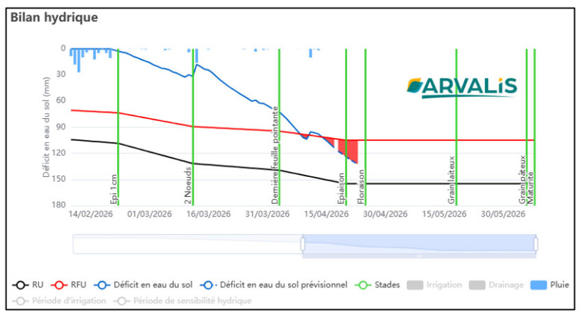 Figure 9 : Bilan hydrique pour la variété PRESTANCE - Semis du 27 octobre, sol limono-argileux (RU = 155 mm) - station de Bergerac (24)