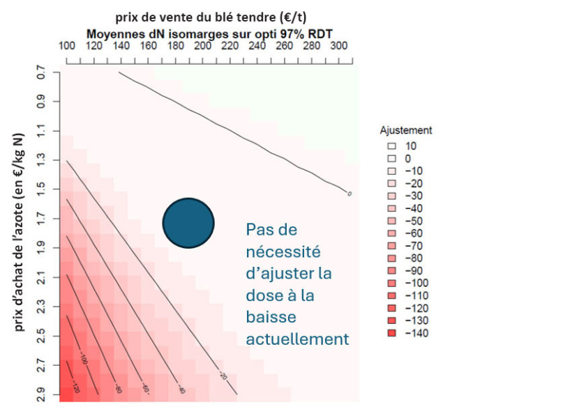 Figure 1 : Ajustement de la dose d’azote (en kg N/ha) pour viser le rendement maximal du blé selon le prix de l’azote et le prix du blé, en isomarges