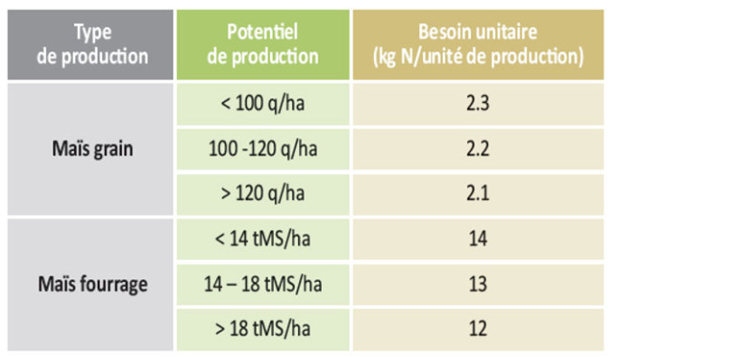 Tableau 1 : Besoin unitaire (b) du maïs en fonction du débouché et du niveau de potentiel de rendement