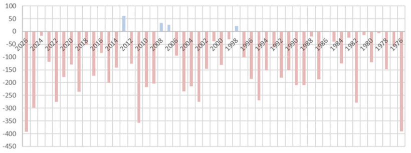 Figure 1 : Déficit hydrique simplifié (P-ETP) entre le 1er mars et le 6 juillet - de 1976 à 2026 - station du Magneraud (17) 