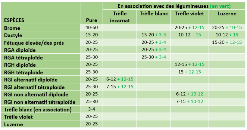 Tableau 2 : Doses de semis recommandées (kg/ha) pour différentes espèces prairiales en pures ou associées à des légumineuses