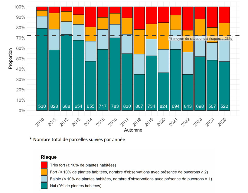 Figure 1 : Répartition des parcelles (en %) selon l’intensité de pucerons observés au cours des automnes de 2010 à 2025 à l’échelle nationale