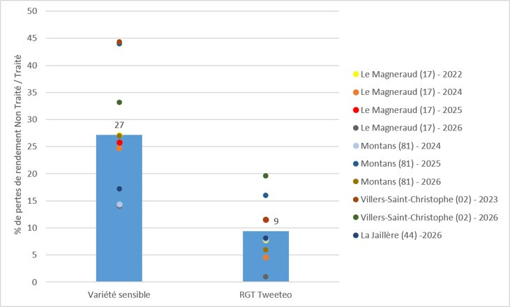 Figure 3 : Pertes de rendement d’une variété sensible et de RGT Tweeteo entre des microparcelles traitées (Karaté Zéon) et non traitées
