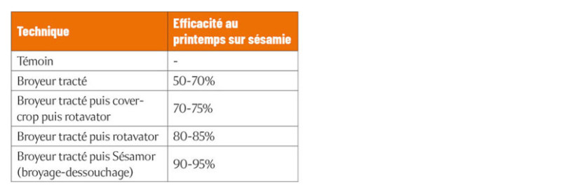 Tableau 1 : Réduction des populations de sésamies selon la technique de gestion des résidus employée