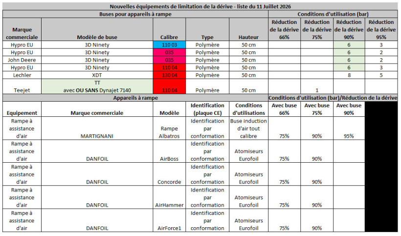 Tableau 1 : Nouveaux matériels homologués pour appareils à rampe - les cases en vert correspondent à des changements de conditions d’utilisation ou de dénomination de buses déjà existantes dans la liste de 2025