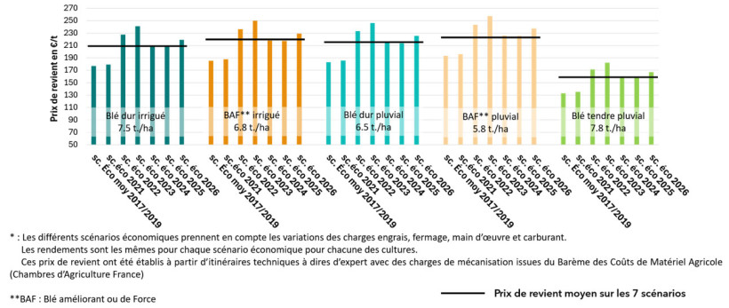 Figure 1 : Evolution des prix de revient des blés en région Centre selon différents scénarios économiques*