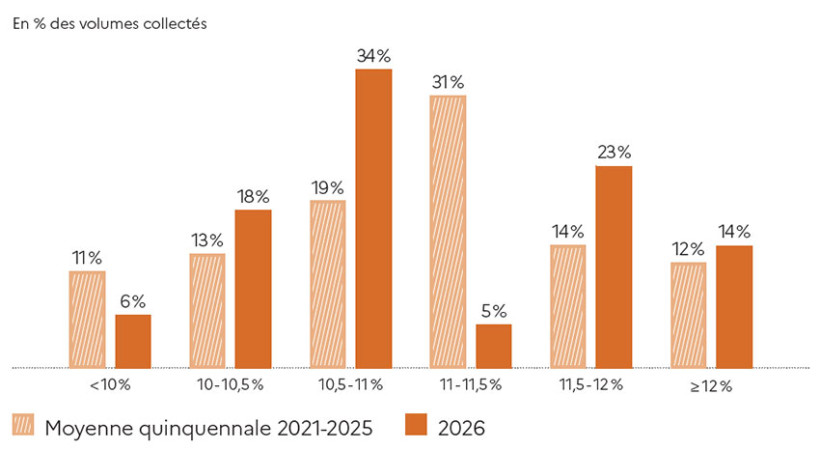 Figure 1 : Distribution de la collecte française de blé tendre conduit en agriculture biologique en fonction de la teneur en protéines