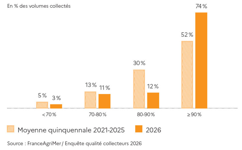 Figure 2 : Distribution de la collecte française de blé dur selon la vitrosité des grains – Enquête FranceAgriMer / ARVALIS 2026