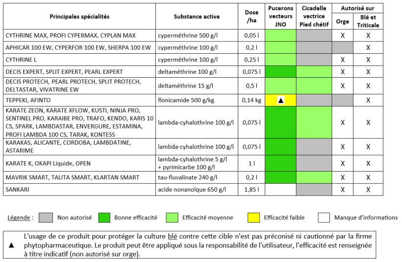 Tableau 1 : Principales spécialités insecticides applicables en végétation contre les vecteurs de viroses des céréales à paille