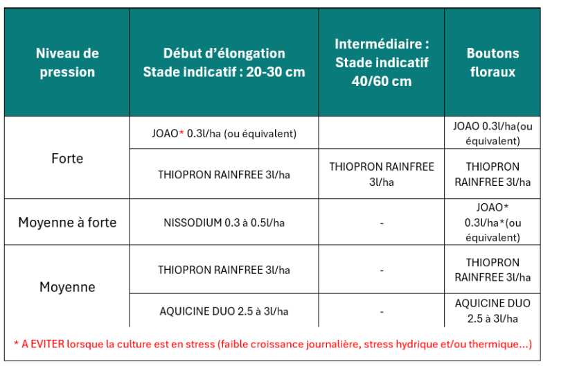 Tableau 1 : Préconisation de stratégies de lutte fongicides contre l'oïdium