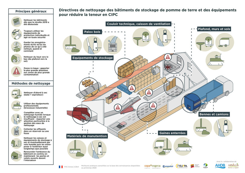 Figure 1 : Recommandations de nettoyage des bâtiments de stockage de pomme de terre et des équipements pour réduire la teneur en CIPC