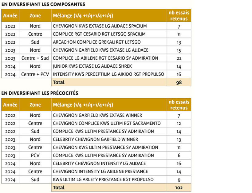 Tableau 1 : Composition des mélanges testés dans les essais du réseau de post-inscription de 2022 à 2024