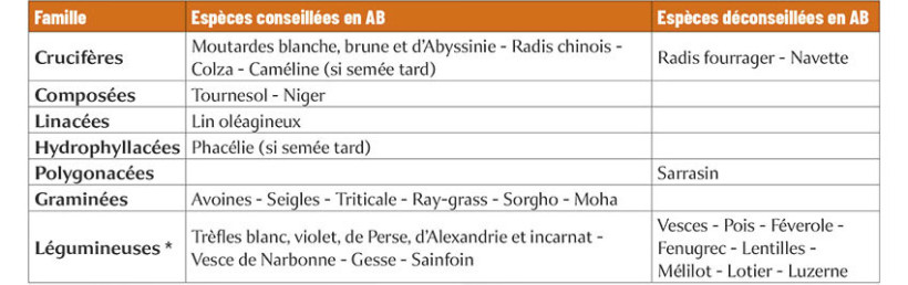 Tableau 1 : Espèces de couverts conseillées ou déconseillées en agriculture biologique