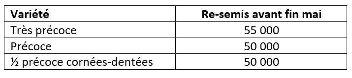 Tableau 1 : Densités minimum (objectif récolte en plantes / ha) en dessous desquelles un re-semis est conseillé