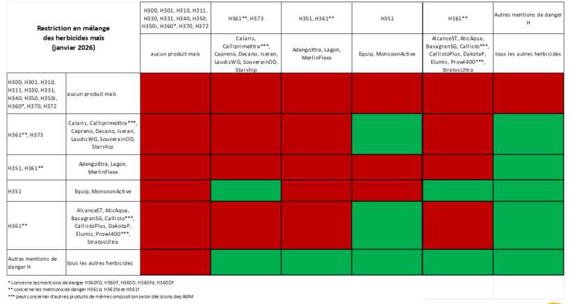 Tableau 2 : Restrictions pour les mélanges herbicides en maïs