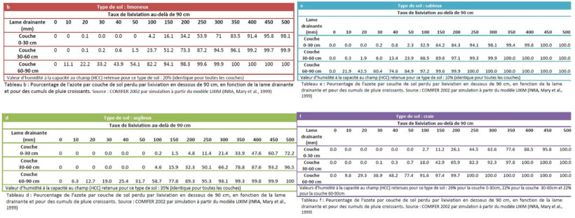 Figure 1 : Pourcentage de perte d’azote nitrique par lixiviation selon le type de sol et la lame drainante cumulée depuis la mesure de RSH