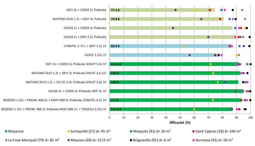 Figure 3 : Efficacité des programmes prélevée puis postlevée « 1 feuille » - 7 essais ray-grass 2026 - Prix indicatifs