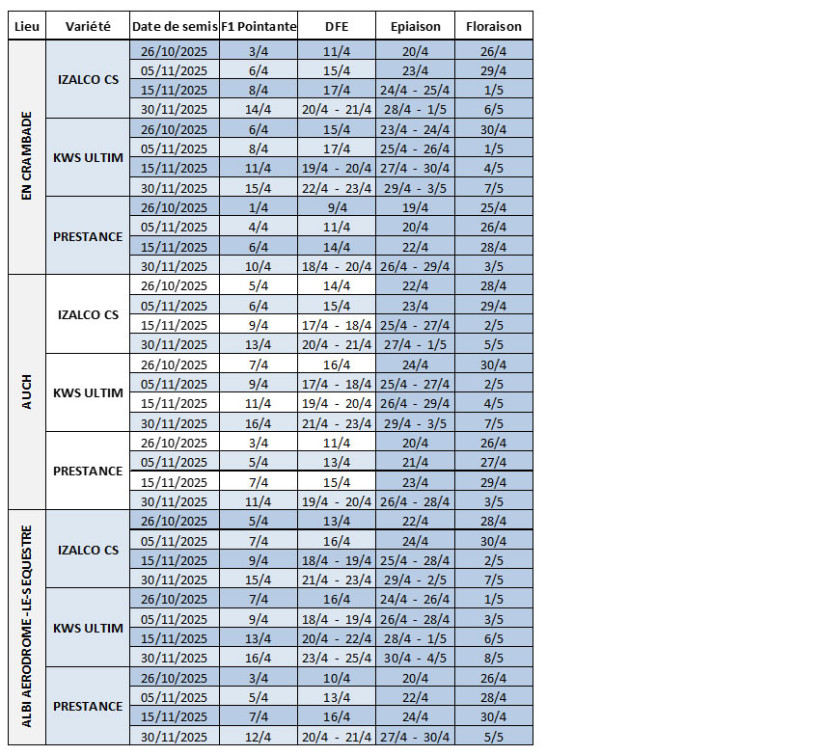 Tableau 2 : Dates prévisionnelles des stades F1 pointante à floraison en blé dur selon la date de semis, la variété et la station