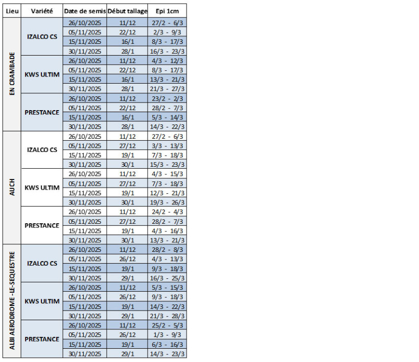 Tableau 1 : Dates prévisionnelles des stades début tallage et épi 1 cm en blé tendre selon la date de semis, la variété et la station