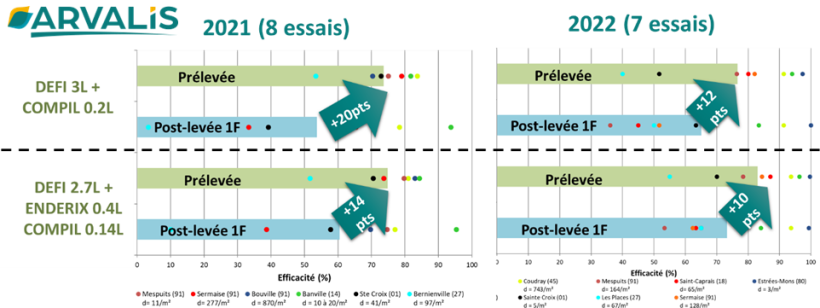 Figure 1 : Effet du positionnement en postlevée vs en prélevée