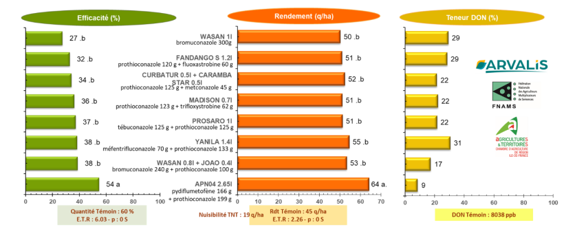  	Figure 1 : Synthèse de trois essais protection des épis contre les fusarioses en 2024 (ARVALIS 45, FNAMS 18 et Chambre d’Agriculture d’Ile-de-France 91)