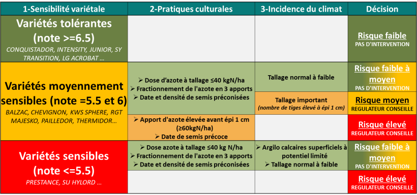 Tableau 1 : Grille de décision pour lutter contre la verse en blé tendre d’hiver (version ouest)