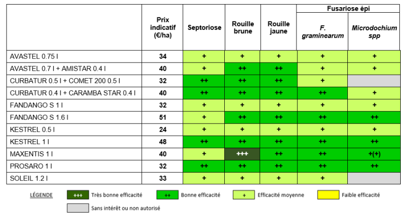 Tableau 1 : Efficacité des produits sur les maladies d’épis et du feuillage