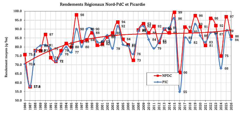 Figure 2 : Evolution du rendement dans le nord de la France - 