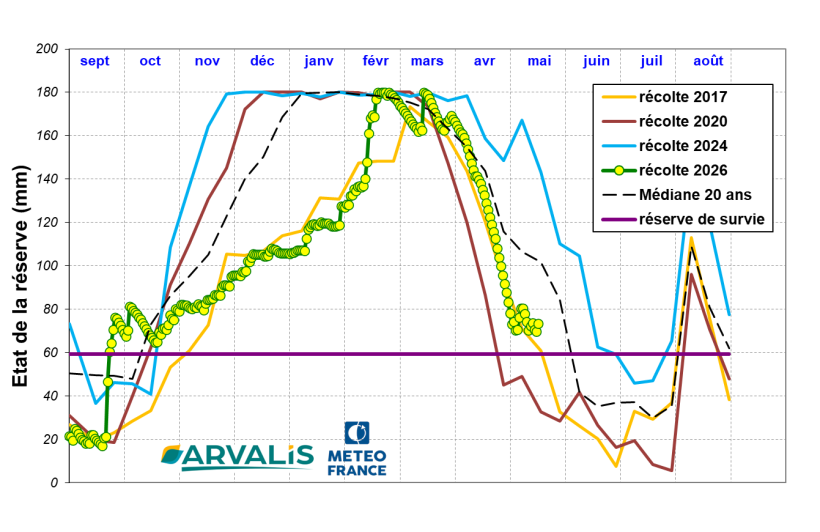 Figure 1 : Evolution de la réserve en eau du sol, en craie - Station météo de Fagnières 51