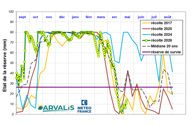 Figure 2 : Evolution de la réserve en eau du sol en sols superficiels -station météo de Cirfontaines en Ornois 52