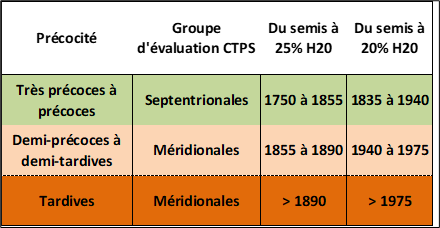 Tableau 1 : Besoins en sommes de températures (base 6-30) en fonction du groupe d’évaluation CTPS et de la précocité pour deux objectifs d’humidité à la récolte (20 et 25 %)