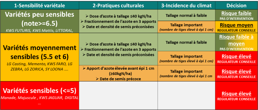 Tableau 2 : Grille de décision pour lutter contre la verse en orge d’hiver (version ouest)