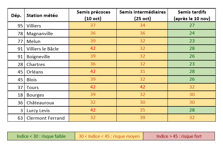 Tableau 1 : Valeurs de l’indice TOP (risque climatique) au 9 mars 2026 en fonction de la date de semis